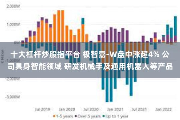 十大杠杆炒股指平台 极智嘉-W盘中涨超4% 公司具身智能领域 研发机械手及通用机器人等产品