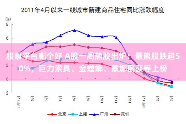 股票平台哪个好 A股一周熊股出炉：最熊股跌超50%，巨力索具、金螳螂、蒙娜丽莎等上榜