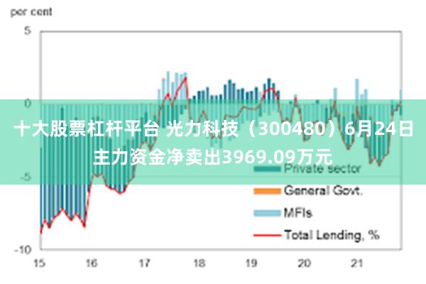 十大股票杠杆平台 光力科技（300480）6月24日主力资金净卖出3969.09万元
