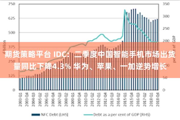 期货策略平台 IDC：二季度中国智能手机市场出货量同比下降4.3% 华为、苹果、一加逆势增长